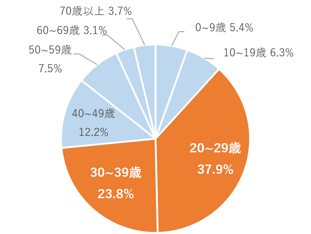 他県から都内への移動者数