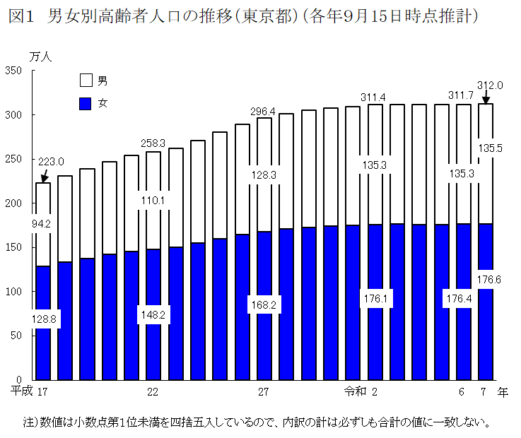  図１　男女別高齢者人口の推移（東京都）（各年９月15日時点推計）