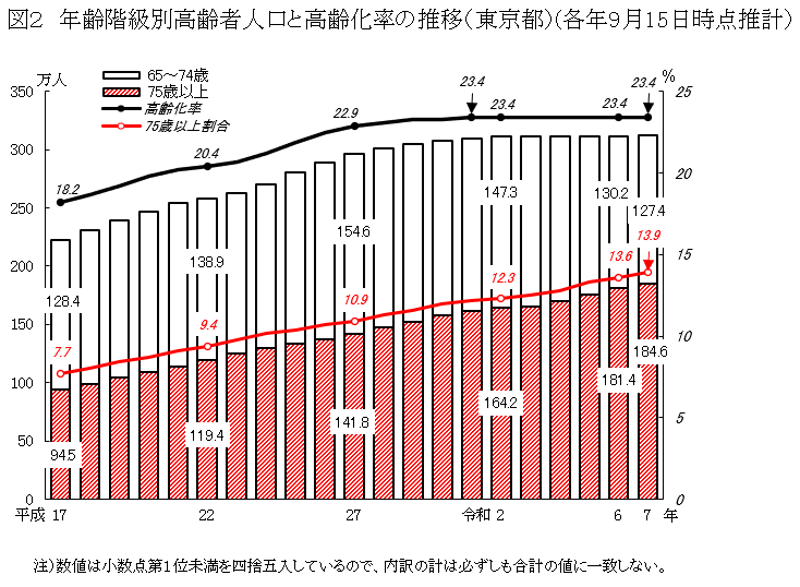図２　年齢階級別高齢者人口と高齢化率の推移（東京都）(各年９月15日時点推計）