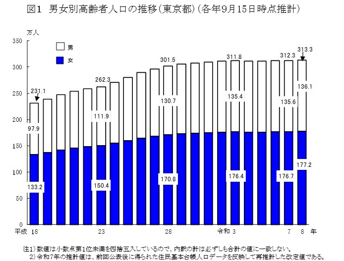 図1 男女別高齢者人口の推移(東京都)(各年9月15日時点推計)