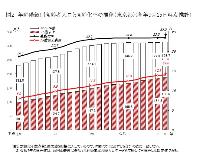 図2 年齢階級別高齢者人口と高齢化率の推移(東京都)(各年9月15日時点推計)