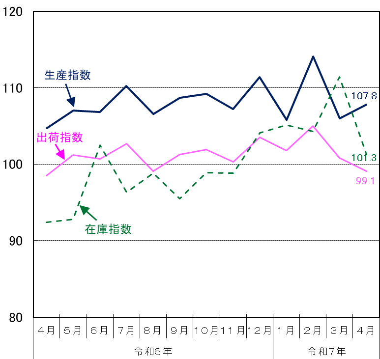東京都工業指数（季節調整済）の推移（グラフ）