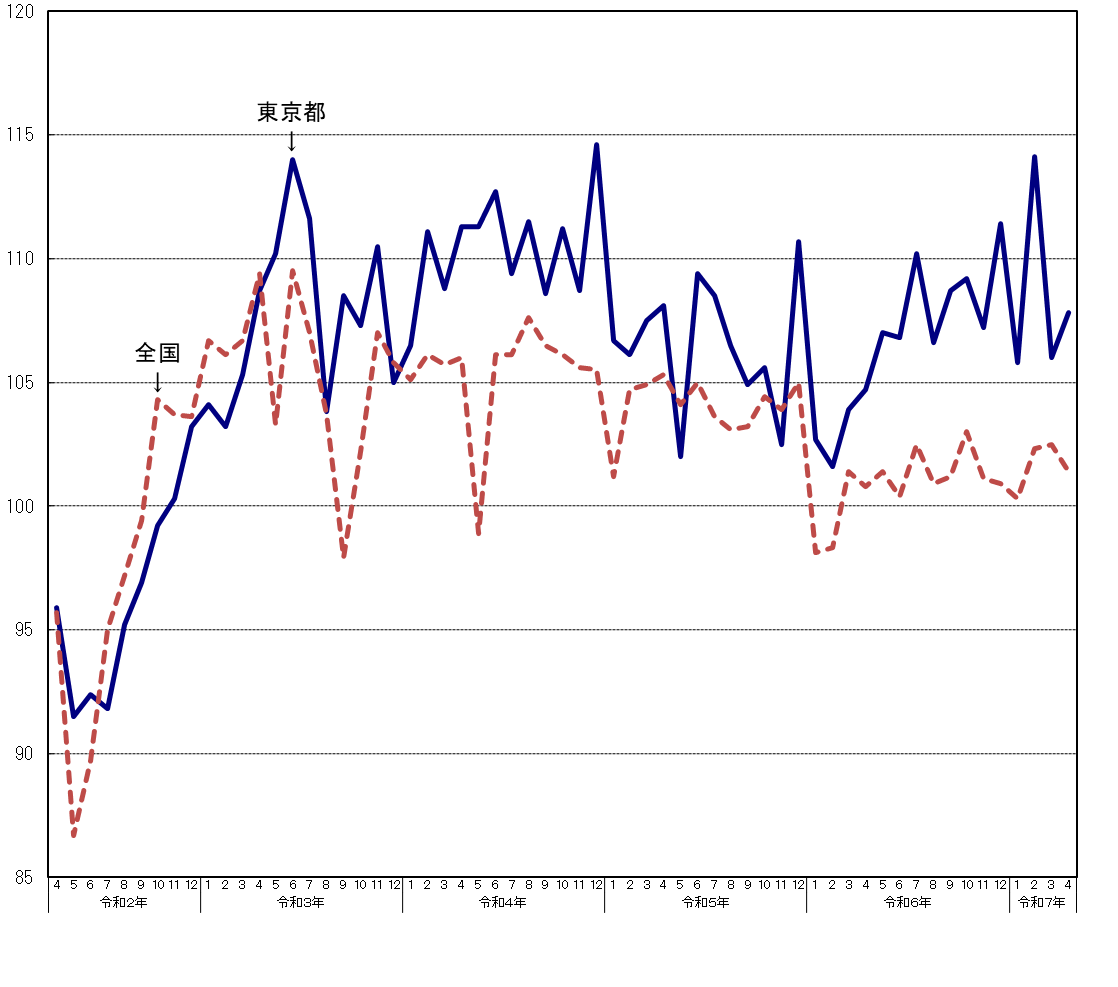 東京都と全国の生産指数（季節調整済）の推移（グラフ）