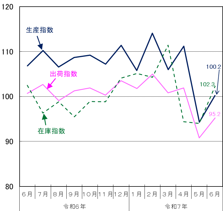 東京都工業指数（季節調整済）の推移（グラフ）