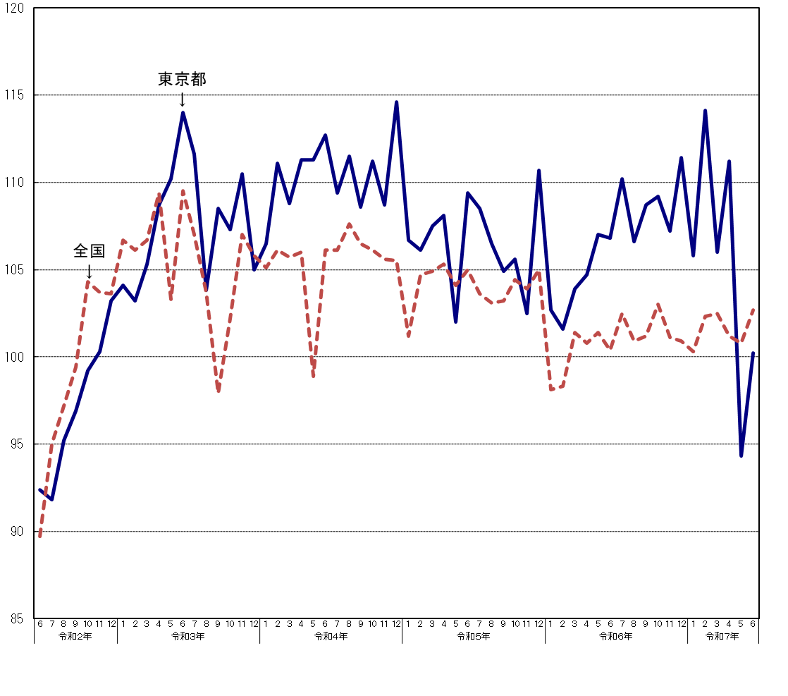 東京都と全国の生産指数（季節調整済）の推移（グラフ）