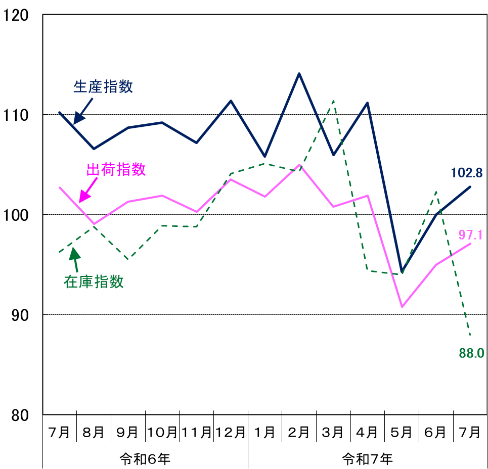 東京都工業指数（季節調整済）の推移（グラフ）