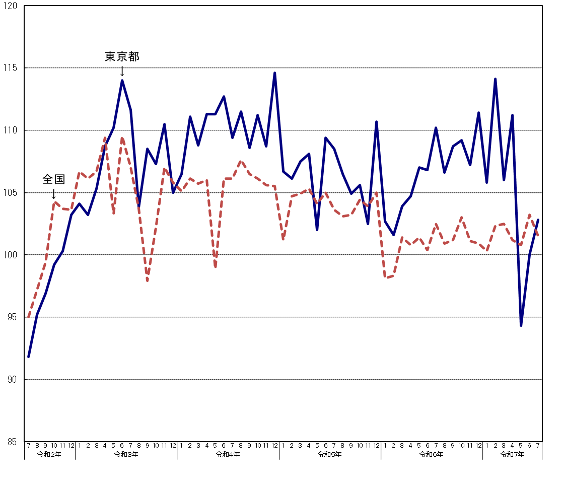 東京都と全国の生産指数（季節調整済）の推移（グラフ）