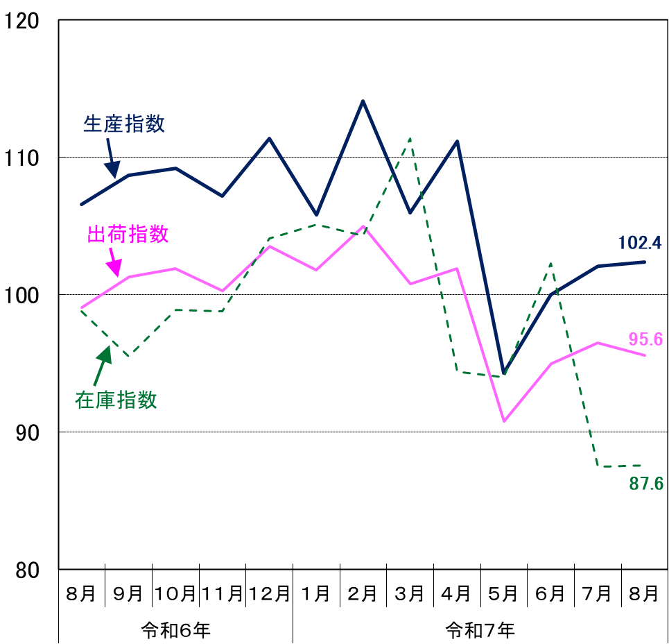 東京都工業指数(季節調整済)の推移(グラフ)