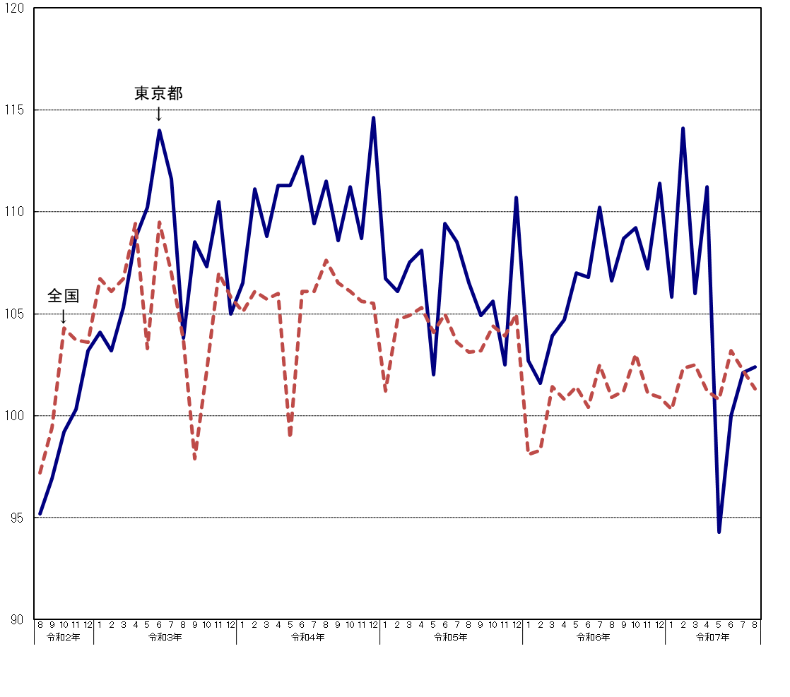 東京都と全国の生産指数(季節調整済)の推移(グラフ)