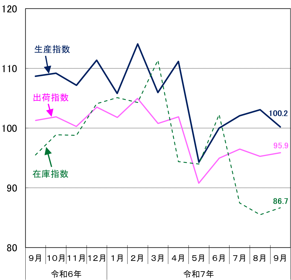 東京都工業指数（季節調整済）の推移（グラフ）