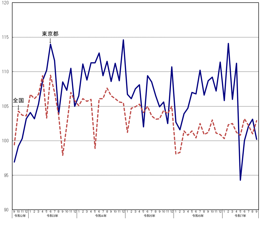 東京都と全国の生産指数（季節調整済）の推移（グラフ）