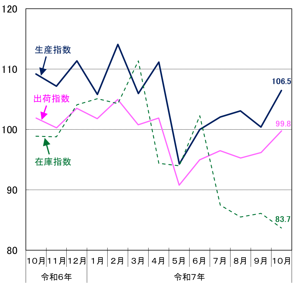 東京都工業指数（季節調整済）の推移（グラフ）