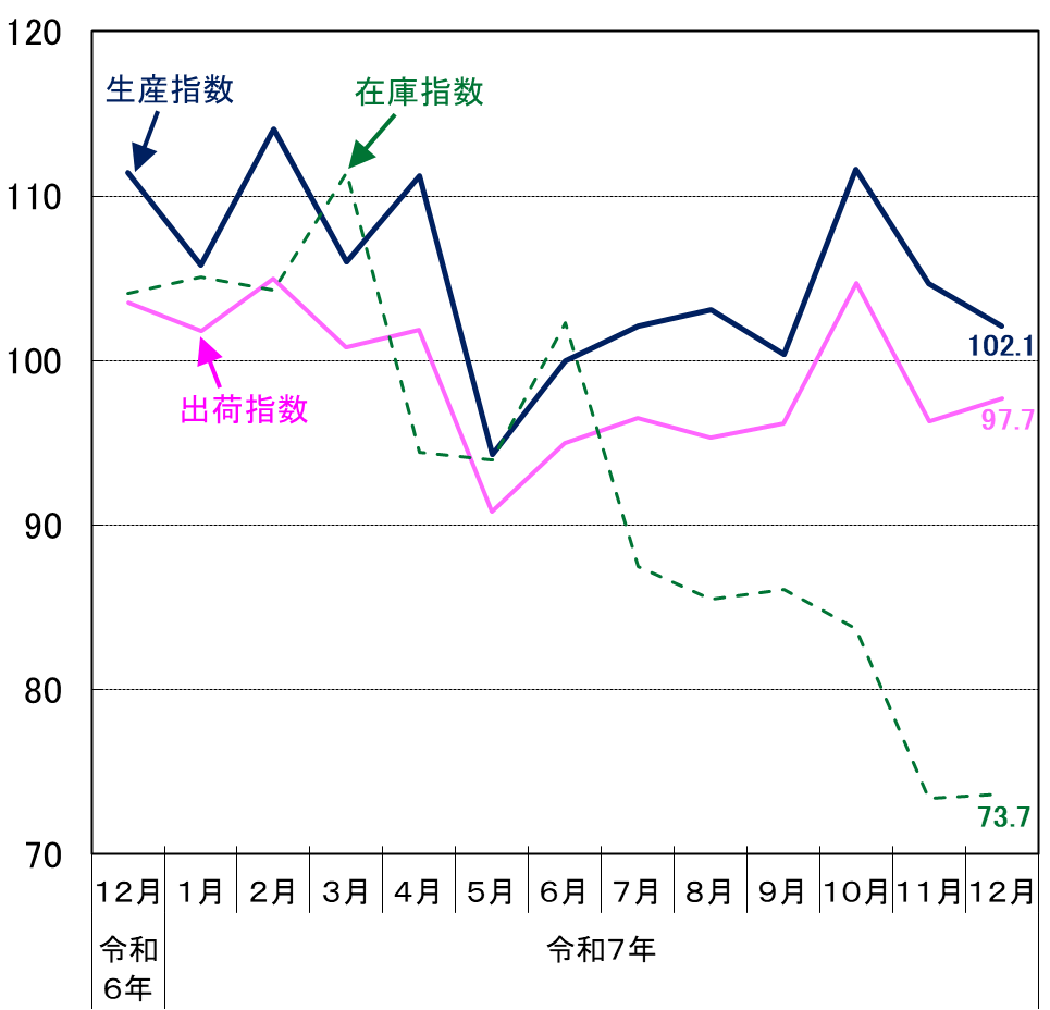 東京都工業指数（季節調整済）の推移（グラフ）