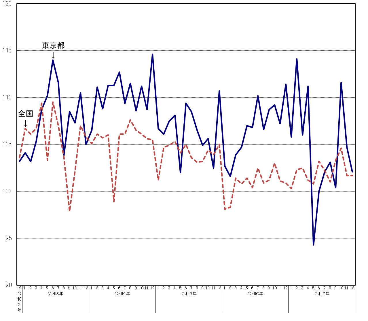 東京都と全国の生産指数（季節調整済）の推移（グラフ）