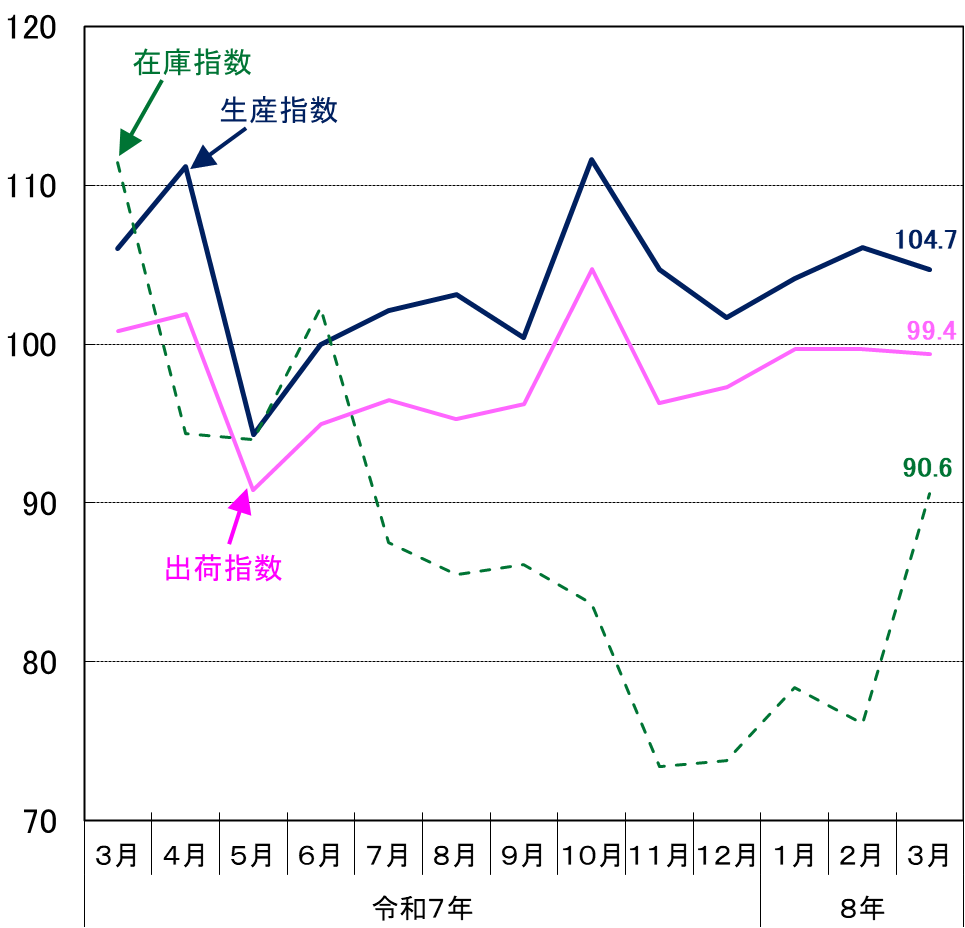 東京都工業指数(季節調整済)の推移(グラフ)