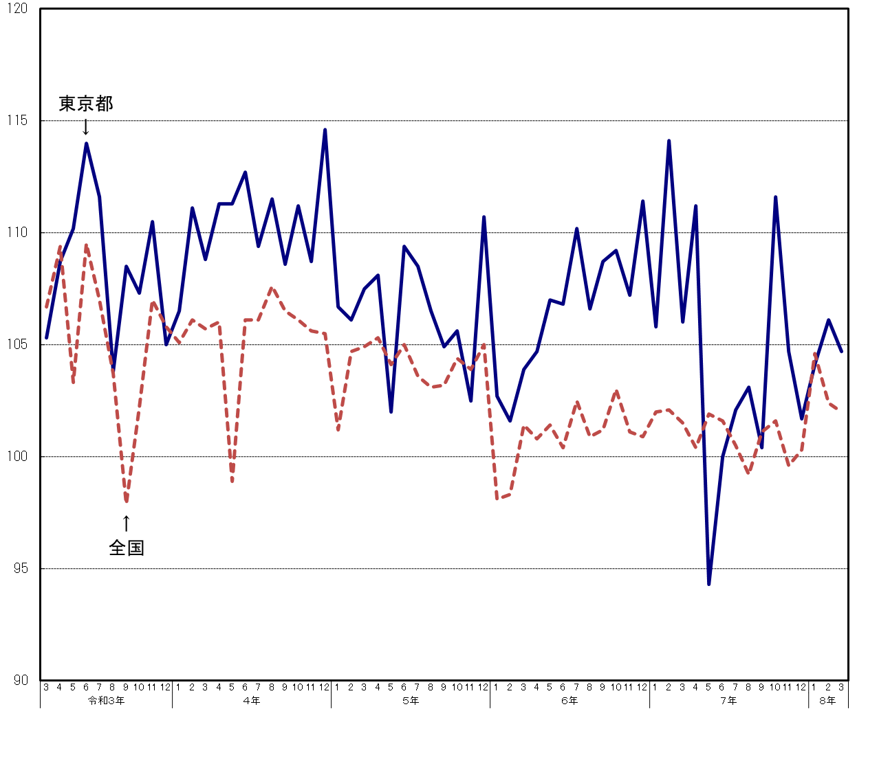 東京都と全国の生産指数(季節調整済)の推移(グラフ)