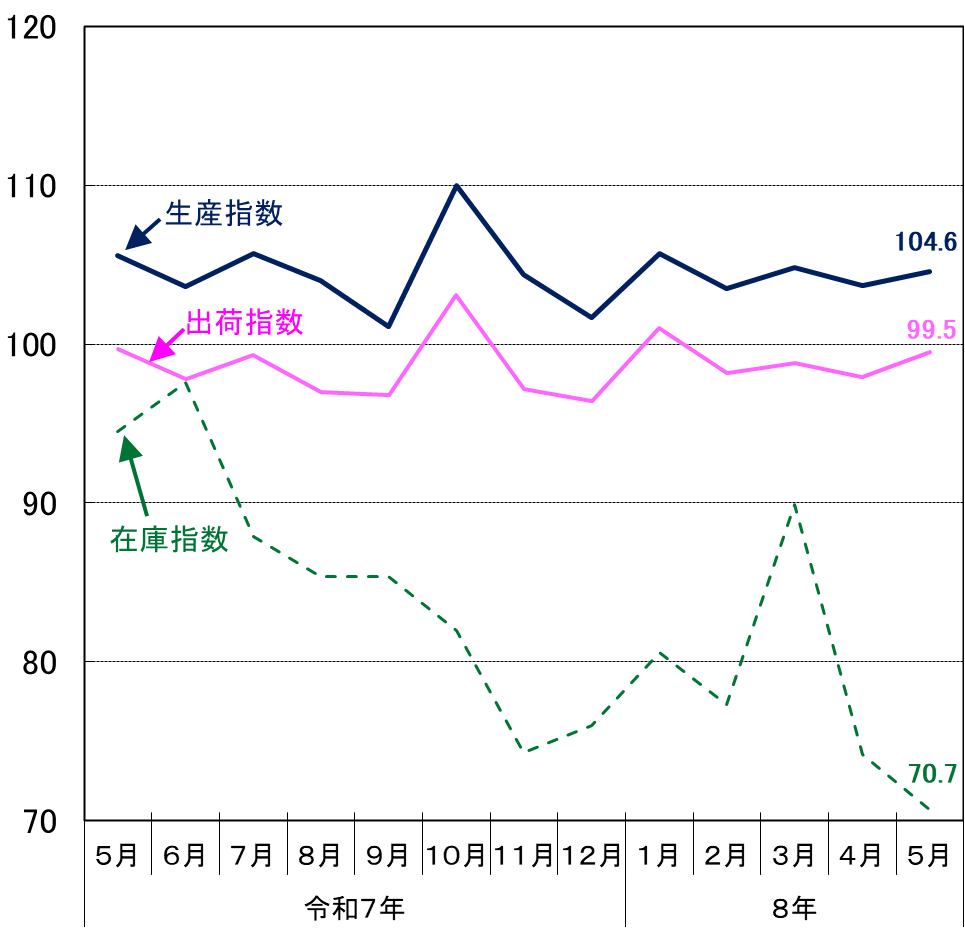 東京都工業指数(季節調整済)の推移(グラフ)