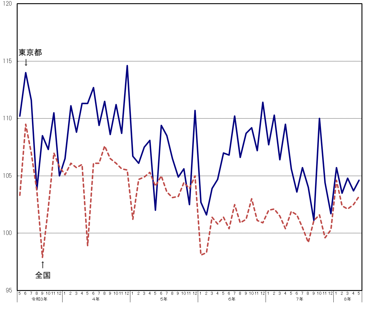 東京都と全国の生産指数(季節調整済)の推移(グラフ)