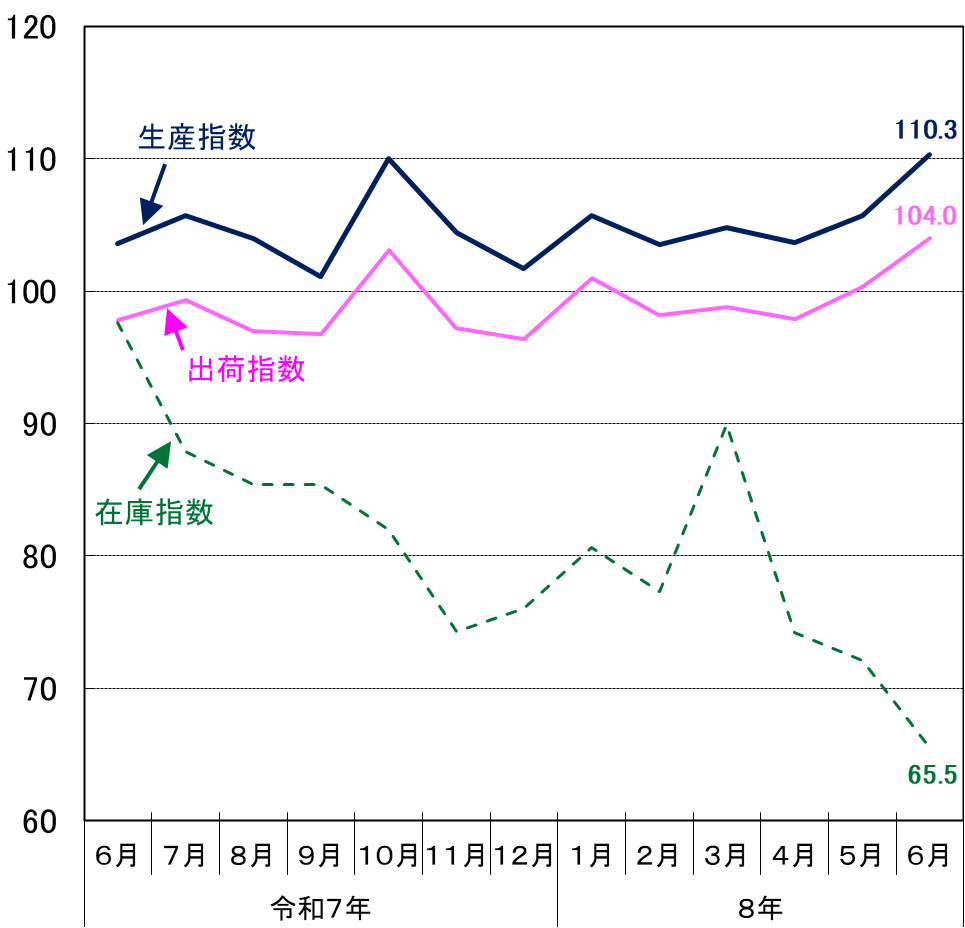 東京都工業指数(季節調整済)の推移(グラフ)