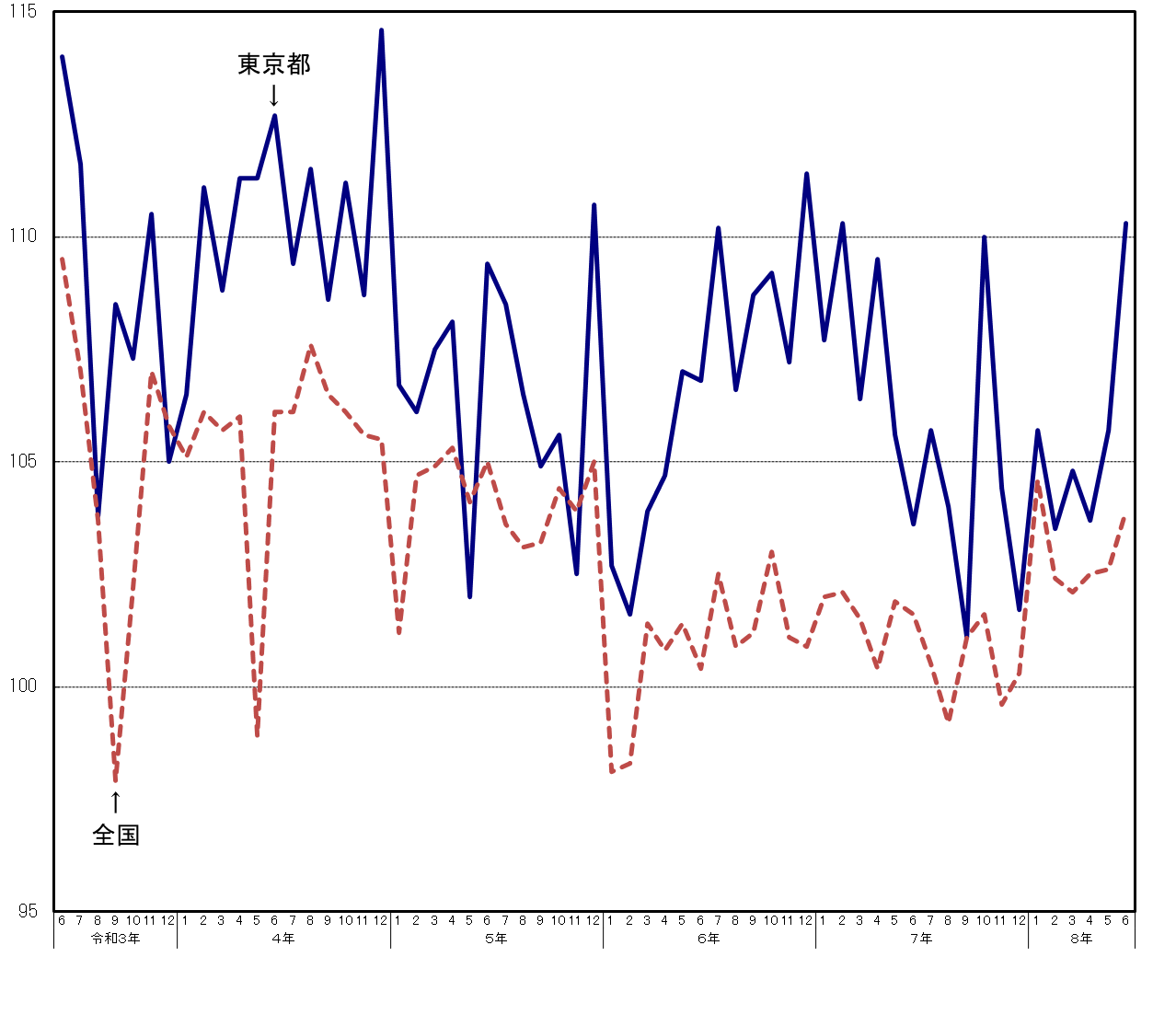 東京都と全国の生産指数(季節調整済)の推移(グラフ)