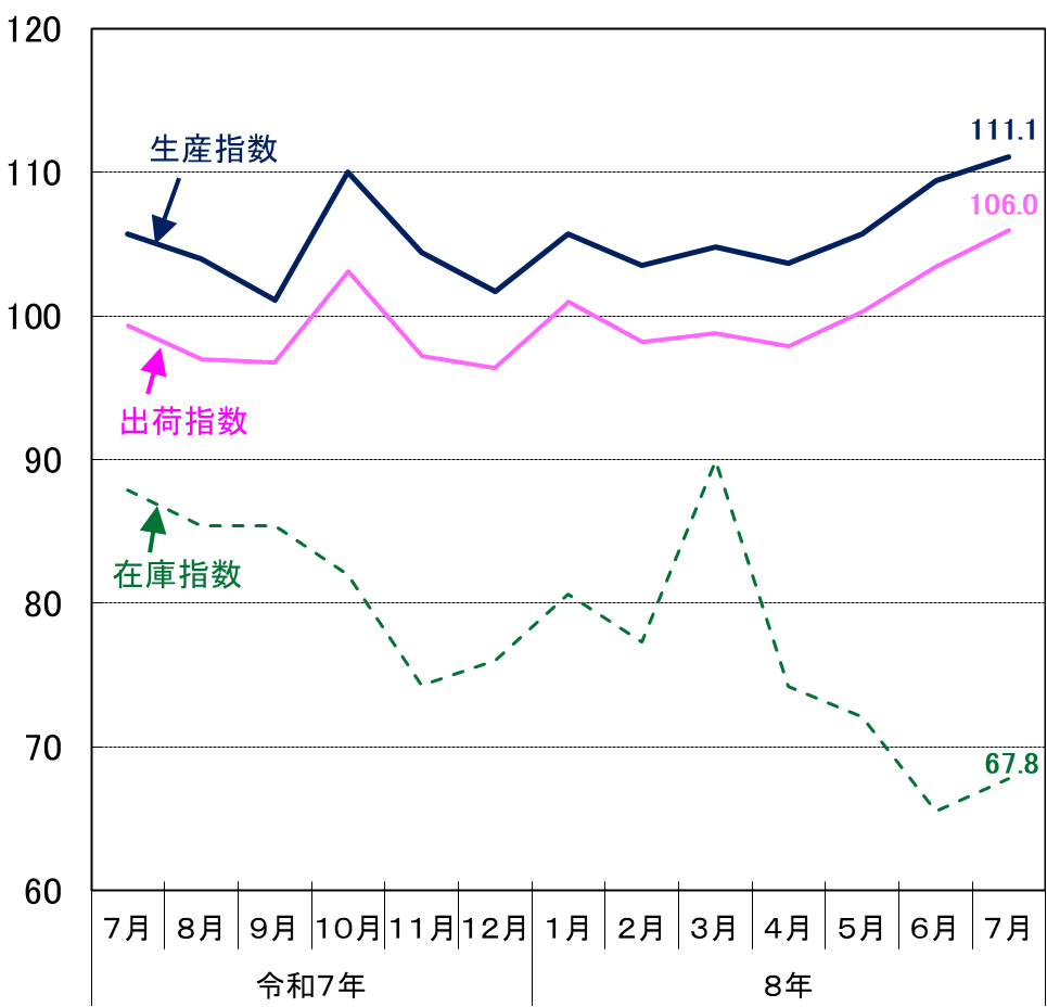 東京都工業指数(季節調整済)の推移(グラフ)
