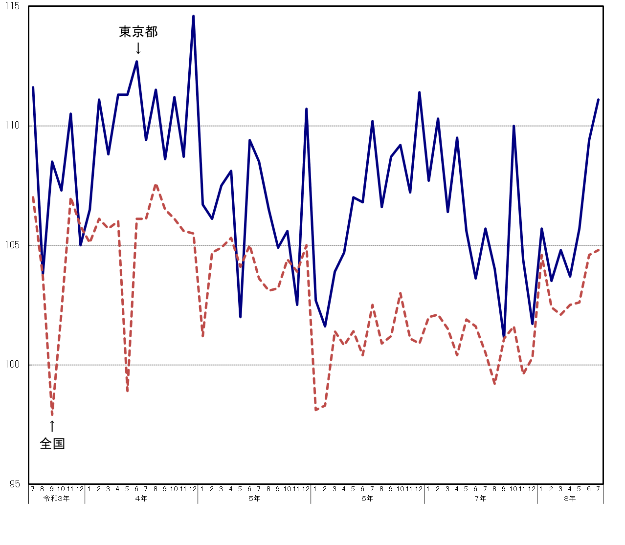 東京都と全国の生産指数(季節調整済)の推移(グラフ)