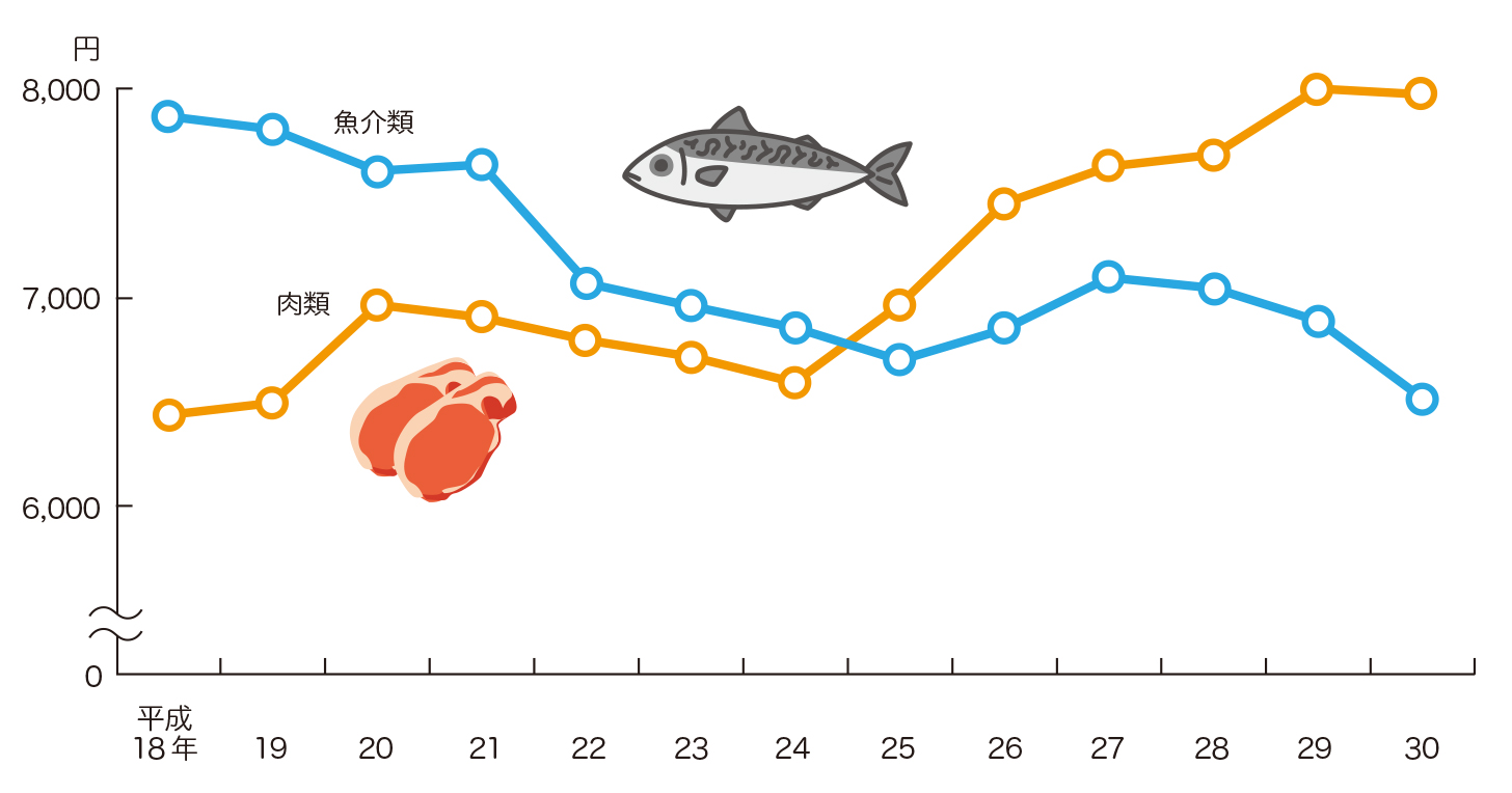 魚介類及び肉類の支出金額の推移