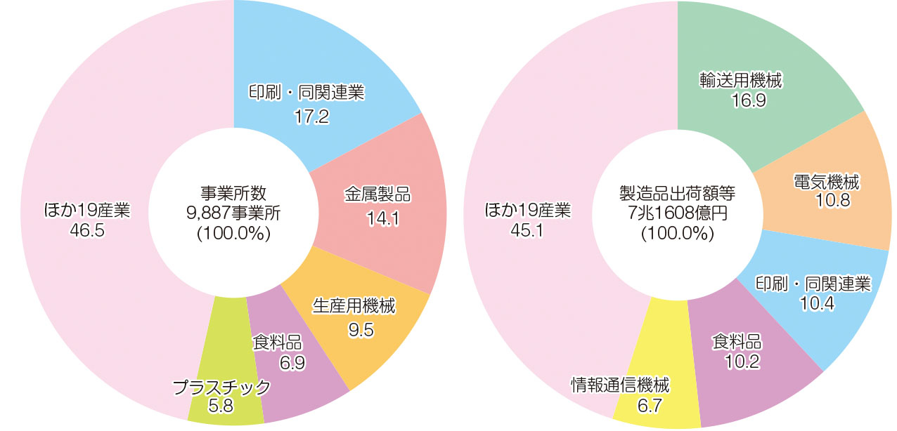 製造業における産業中分類別の構成比(平成31年・令和元年)