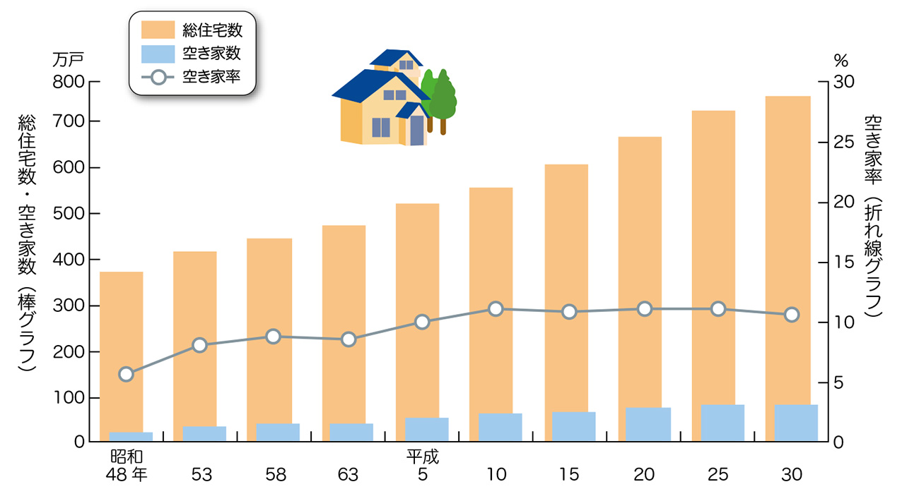総住宅数、空き家数及び空き家率の推移