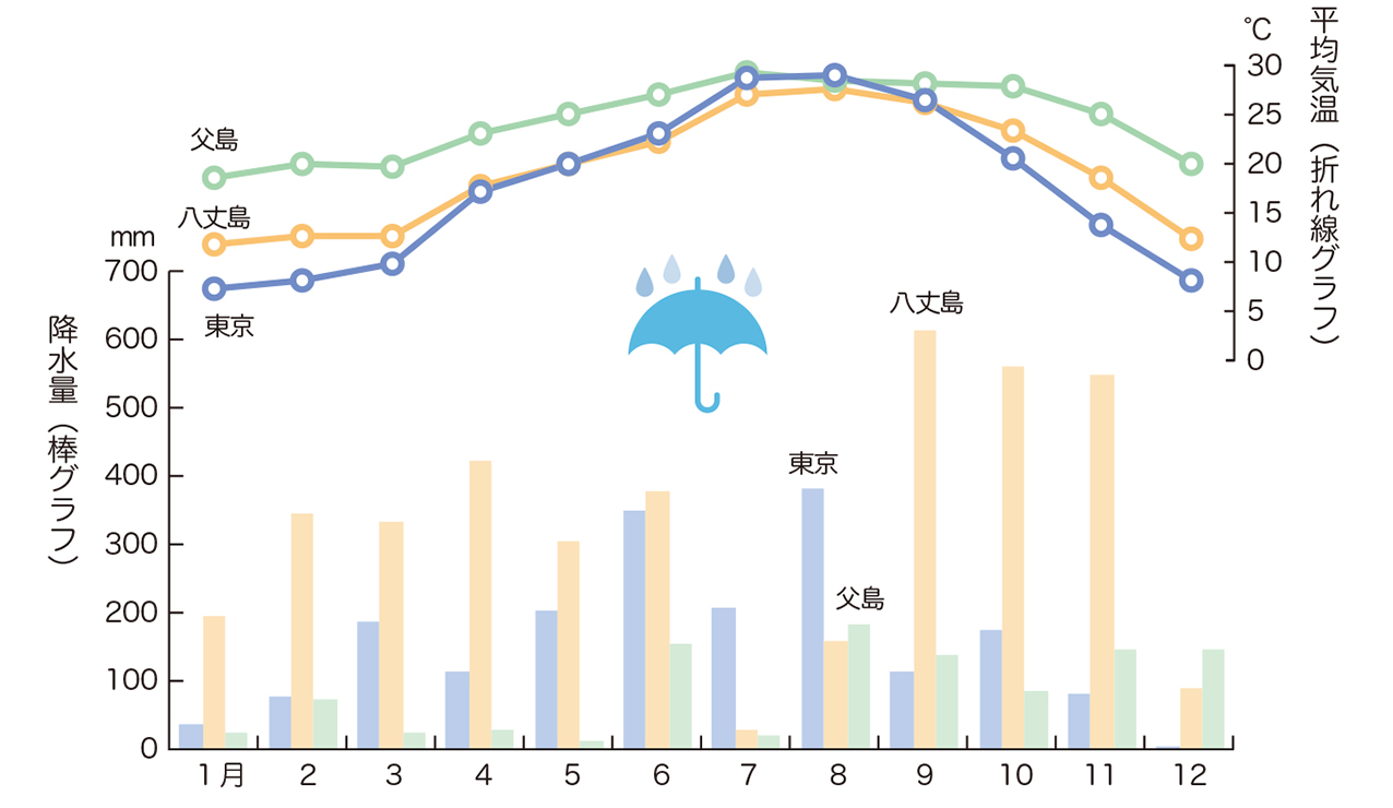 平均気温と降水量の推移(令和５年)