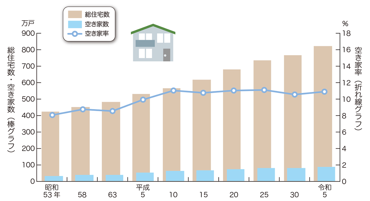 総住宅数、空き家数及び空き家率の推移