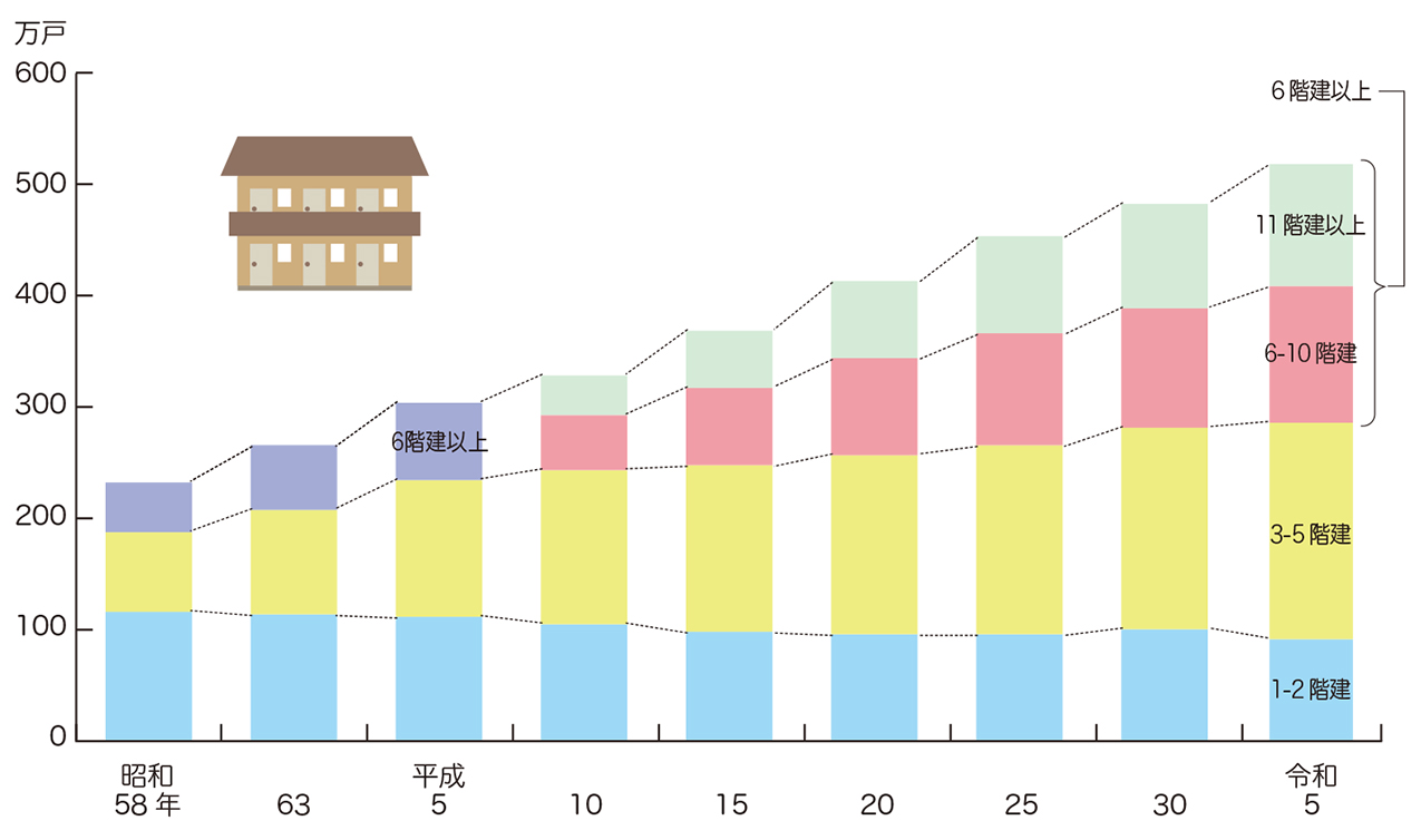 共同住宅の階数別住宅数の推移