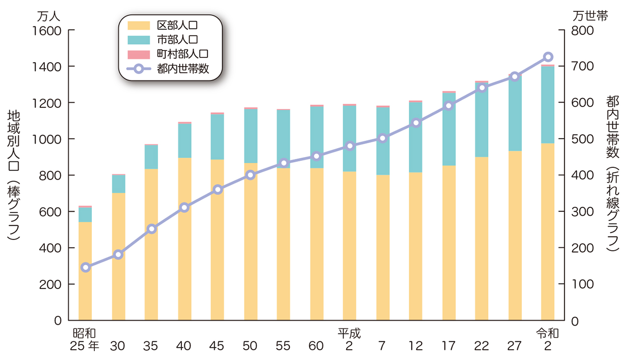 地域(区・市・町村部)別人口及び都内世帯数の推移
