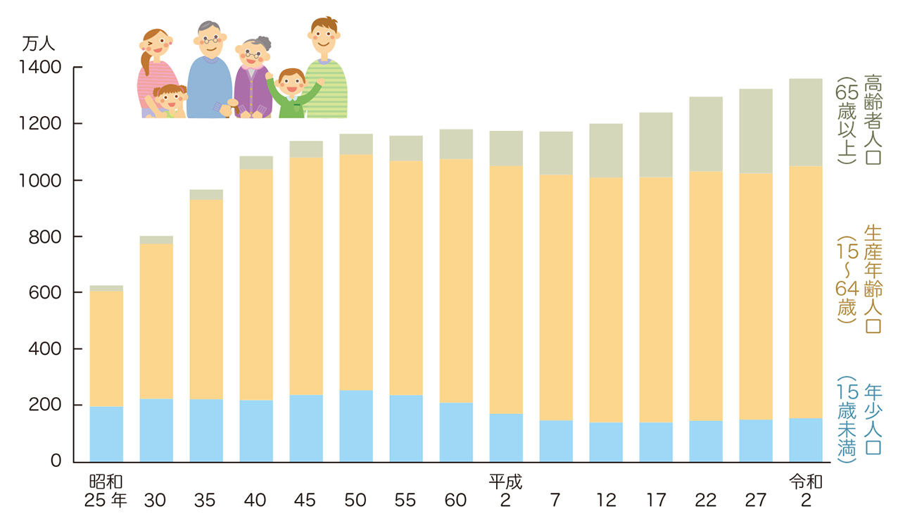 年齢区分別人口の推移