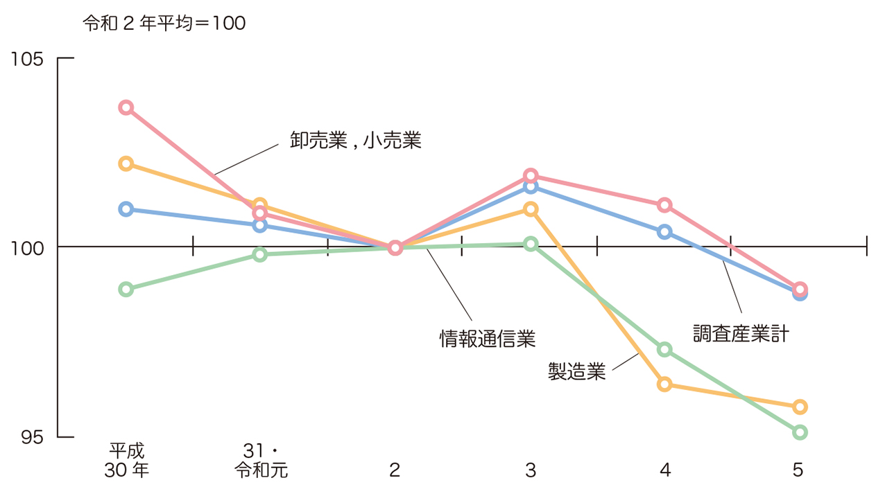 産業別常用労働者の実質賃金指数の推移（きまって支給する給与）
