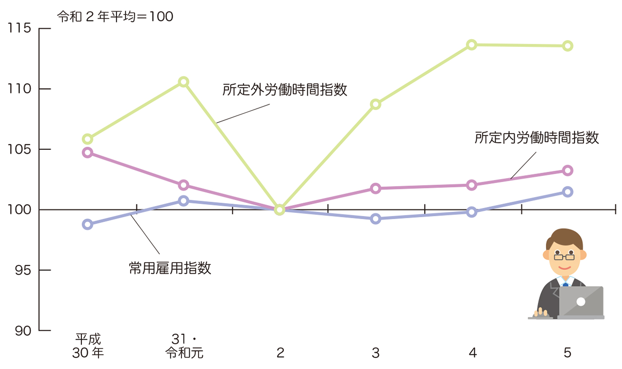 常用雇用指数、所定内・所定外労働時間指数の推移（調査産業計）