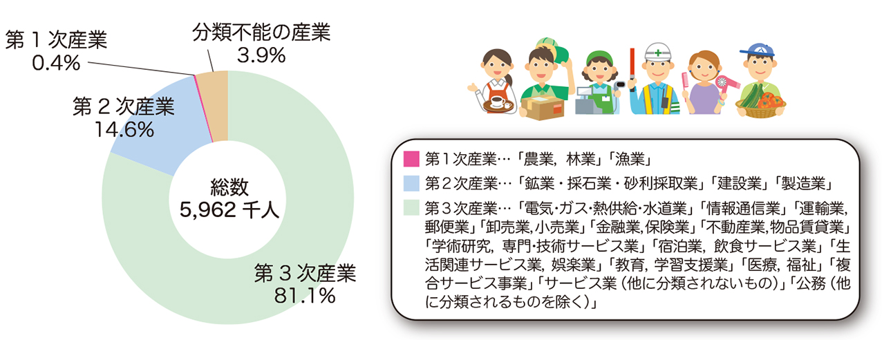 産業別就業者数の割合（令和２年）