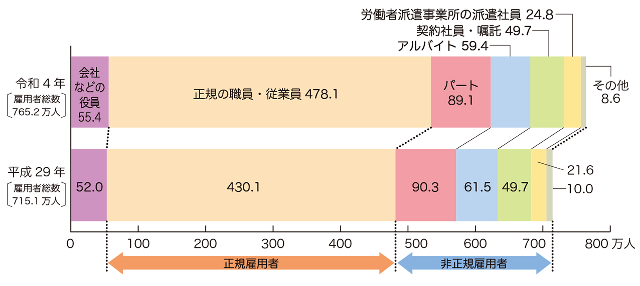 雇用形態別雇用者数の推移