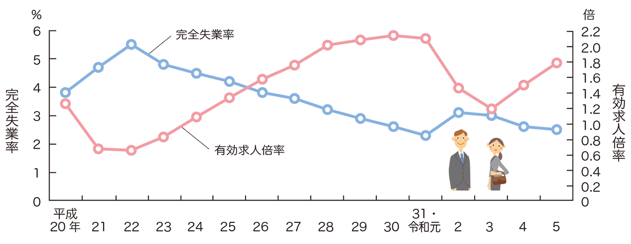 完全失業率と有効求人倍率の推移