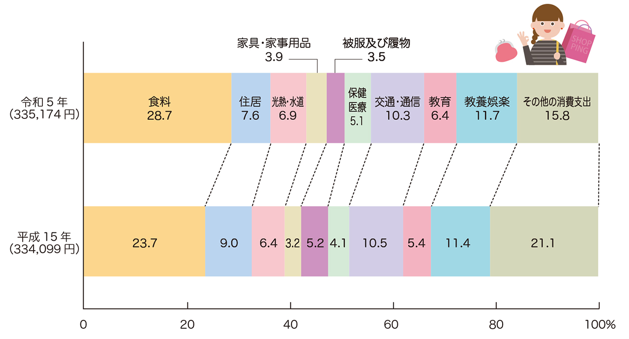 消費支出における10大費目別支出金額の構成比の推移