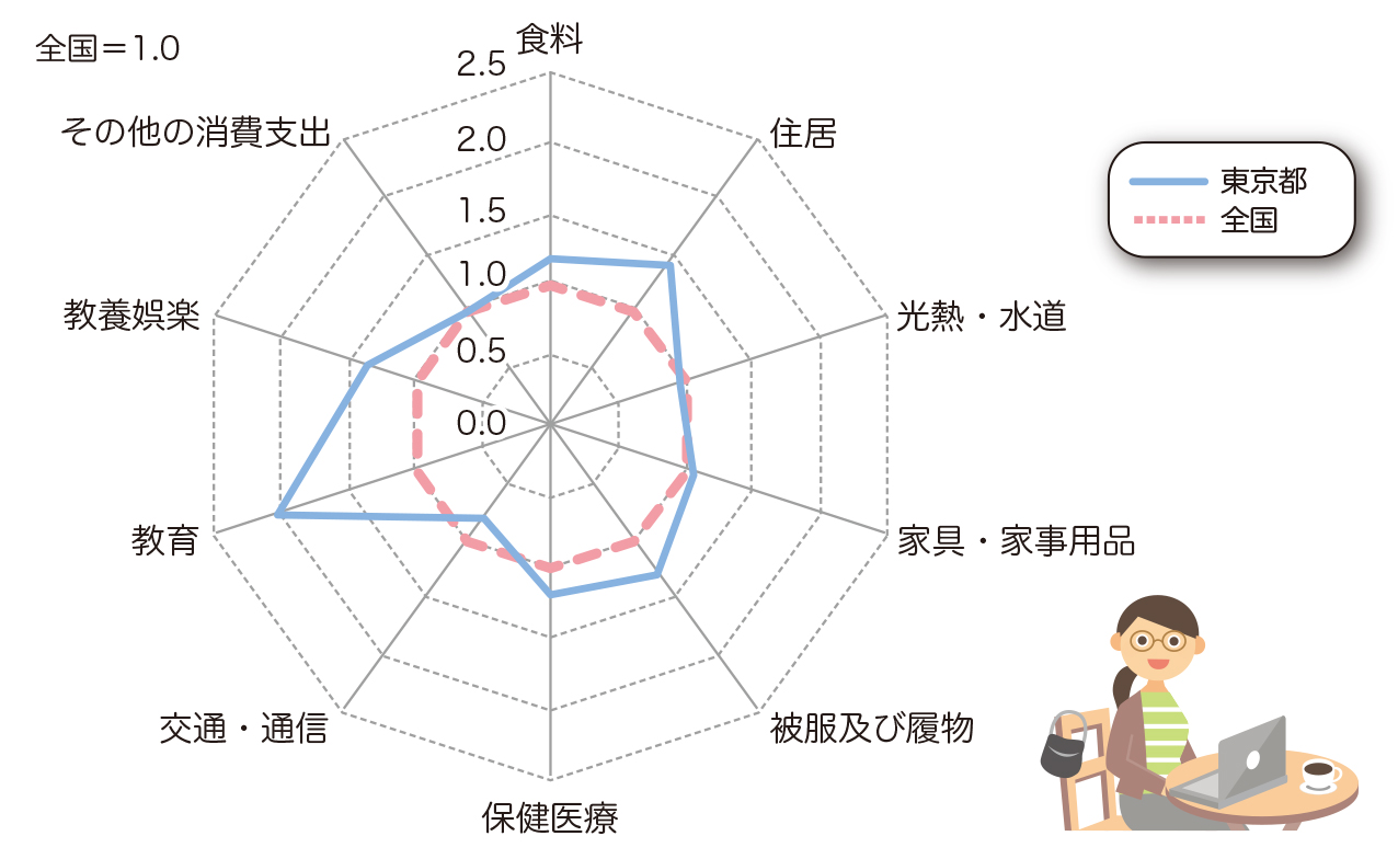 消費支出における10大費目別支出金額の対全国倍率(令和4年)