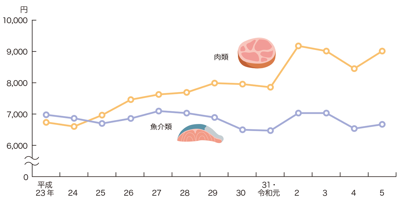魚介類及び肉類の支出金額の推移