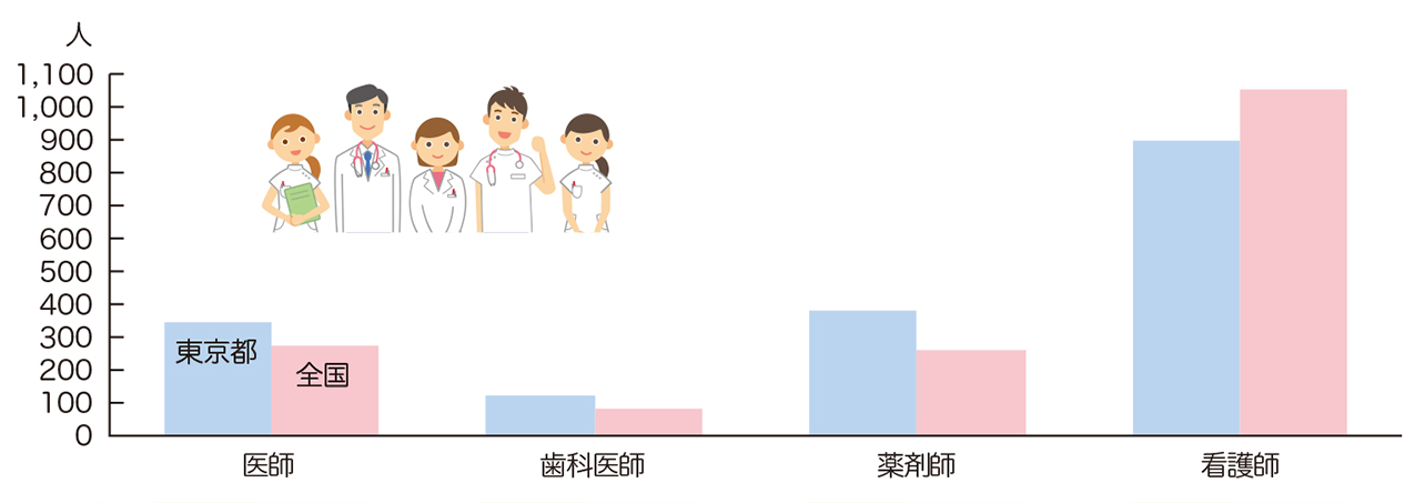 人口10万人当たりの就業別医療従事者数(令和２年)