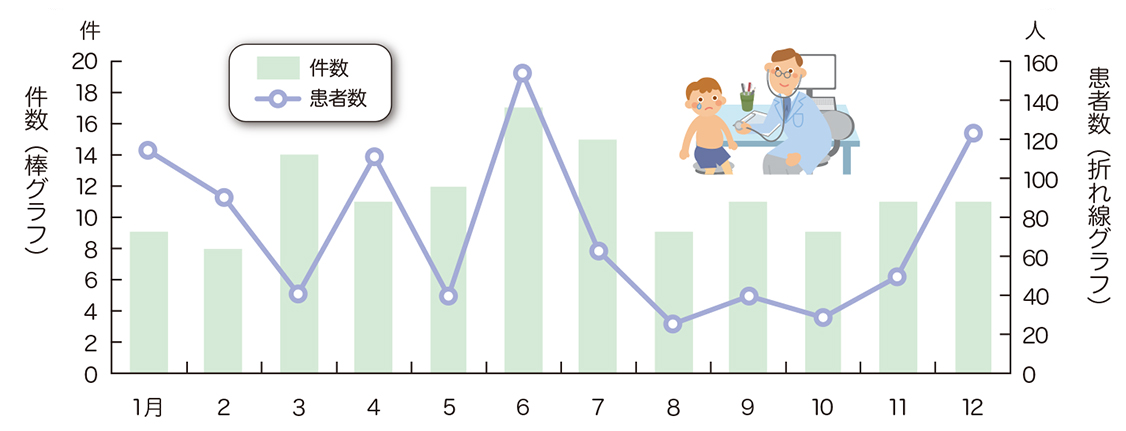 食中毒の発生状況の推移(令和4年)