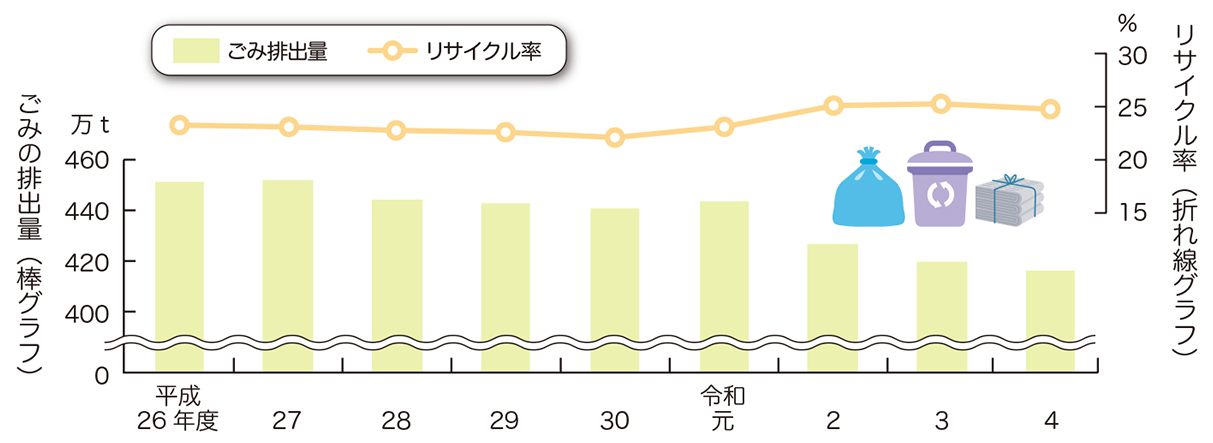 ごみの排出量とリサイクル率の推移