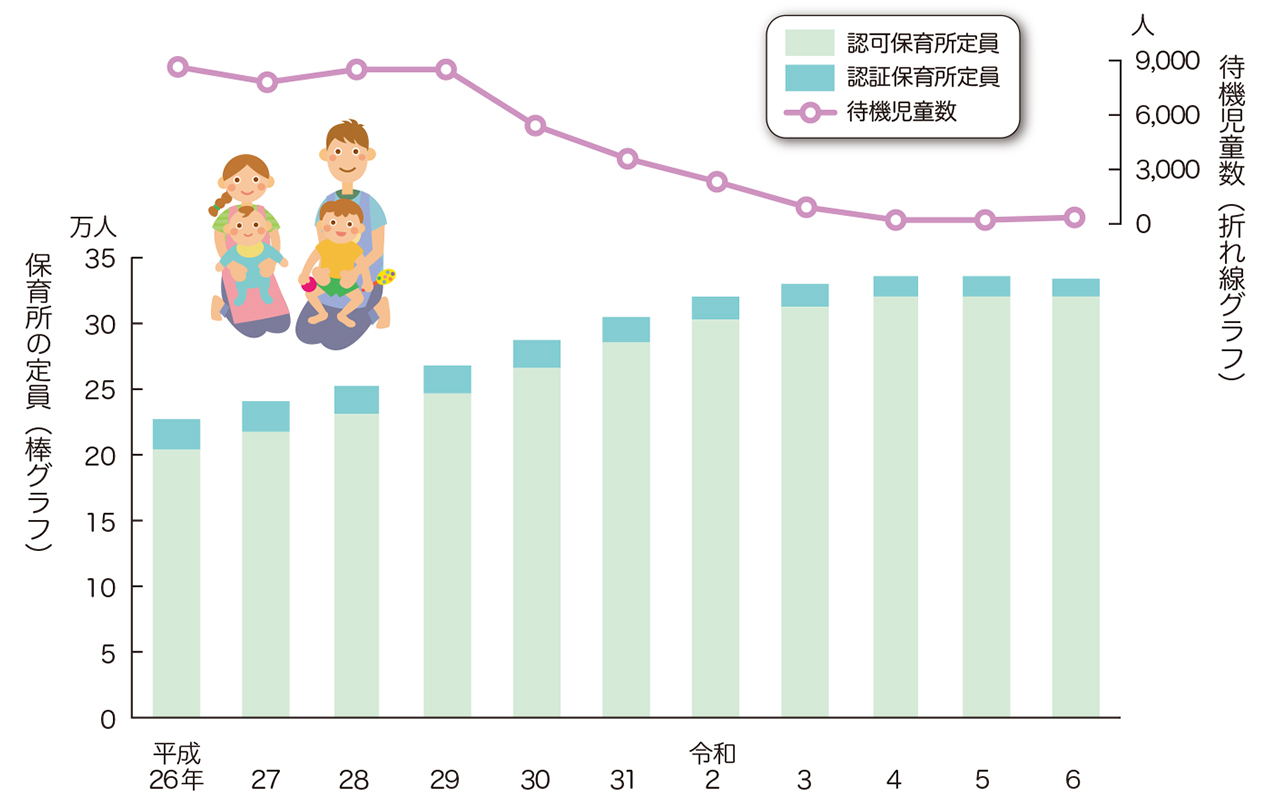 保育所の定員と待機児童数の推移