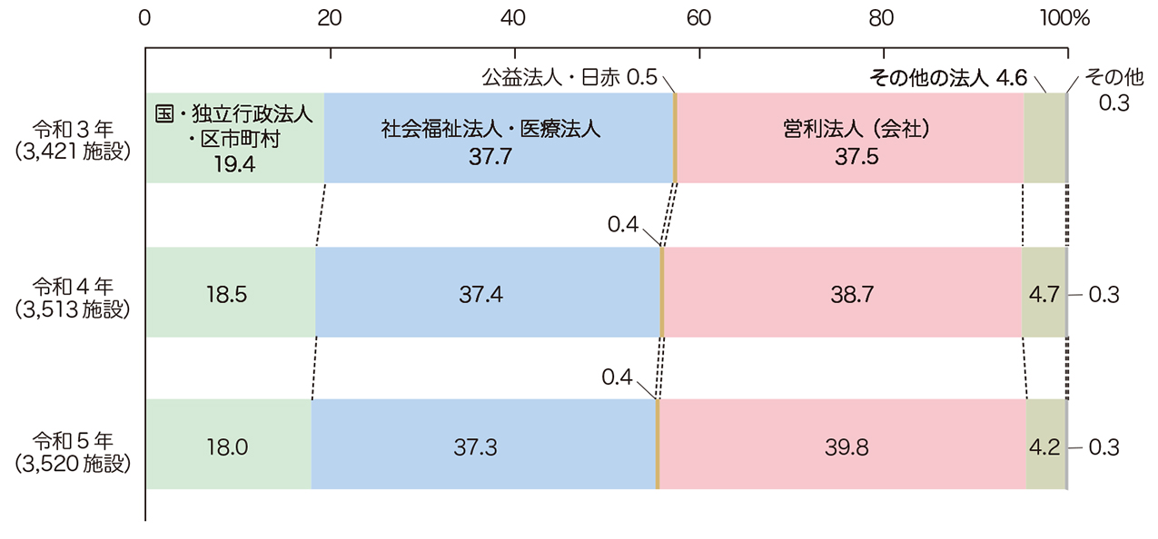 保育所等の設置主体の構成比の推移