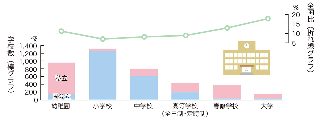 学校種別国公立・私立学校数と全国比（令和５年度）