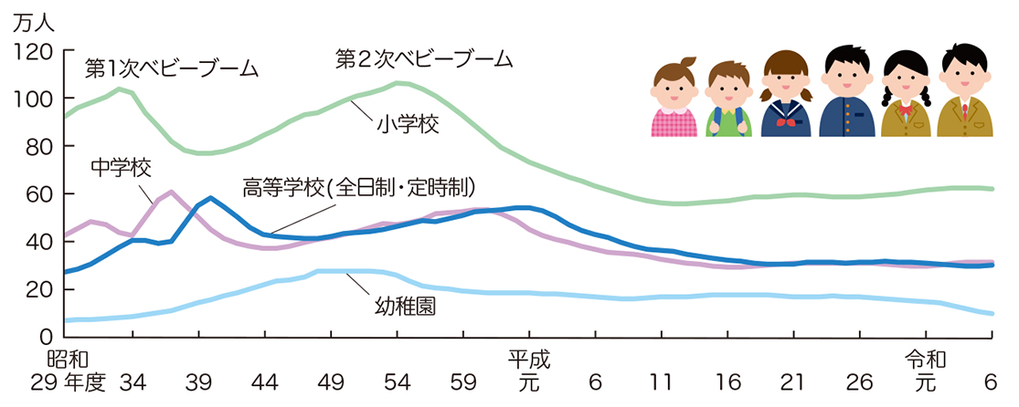 学校種別在学者数の推移