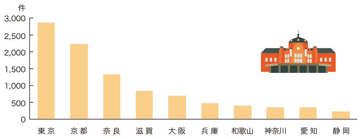 都道府県別国指定重要文化財の件数（令和6年）